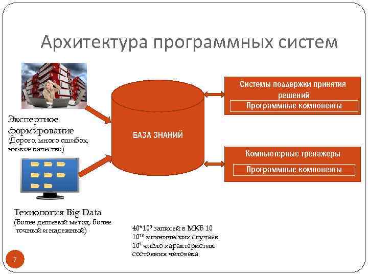 Архитектура программных систем Системы поддержки принятия решений Программные компоненты Экспертное формирование (Дорого, много ошибок,