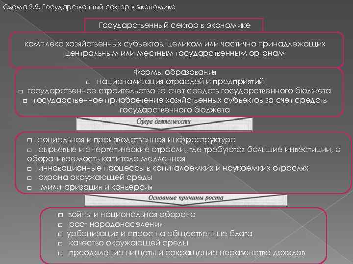 Схема 2. 9. Государственный сектор в экономике комплекс хозяйственных субъектов, целиком или частично принадлежащих
