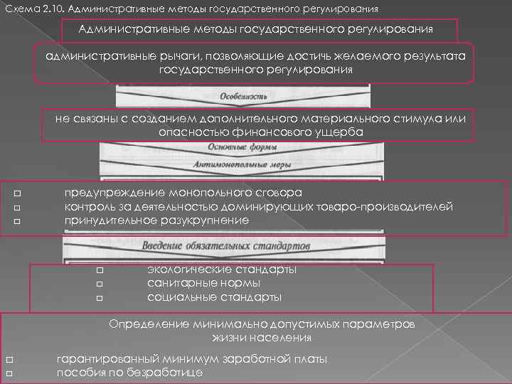 Схема 2. 10. Административные методы государственного регулирования административные рычаги, позволяющие достичь желаемого результата государственного