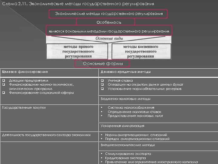 Схема 2. 11. Экономические методы государственного регулирования Особенность являются основными методами государственного регулирования Основные