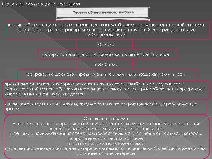Схема 2. 12. Теория общественного выбора теории, объясняющие и предсказывающие, каким образом в рамках