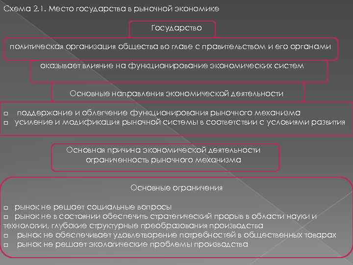 Схема 2. 1. Место государства в рыночной экономике Государство политическая организация общества во главе