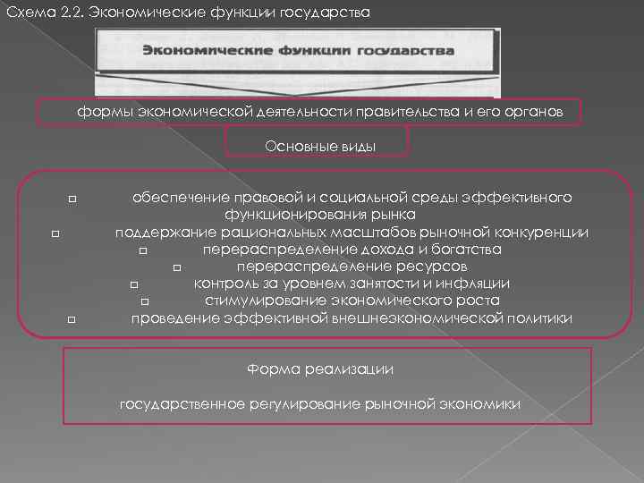 Схема 2. 2. Экономические функции государства формы экономической деятельности правительства и его органов Основные