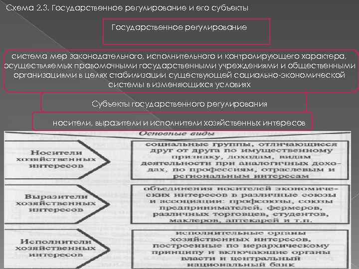 Схема 2. 3. Государственное регулирование и его субъекты Государственное регулирование система мер законодательного, исполнительного