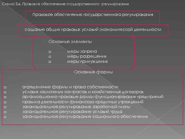 Схема 2. 6. Правовое обеспечение государственного регулирования создание общих правовых условий экономической деятельности Основные