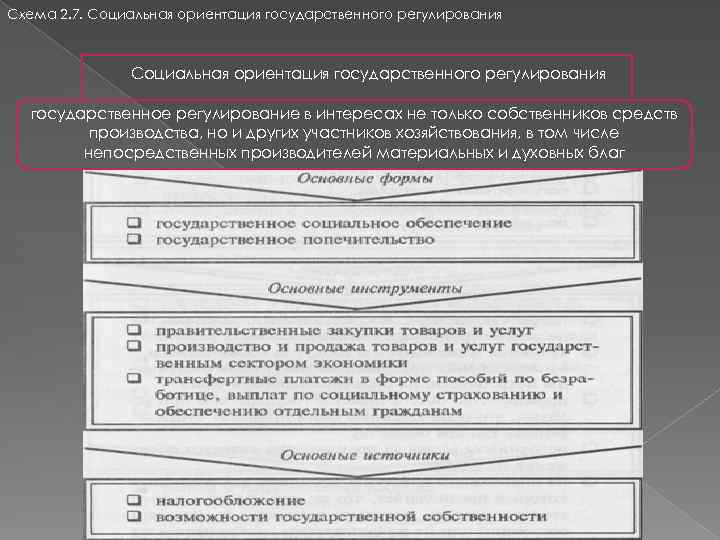 Схема 2. 7. Социальная ориентация государственного регулирования государственное регулирование в интересах не только собственников