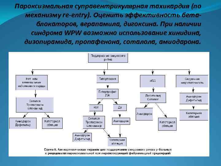 Пароксизмальная суправентрикулярная тахикардия (по механизму re-entry). Оценить эффективность бетаблокаторов, верапамила, дигоксина. При наличии синдрома