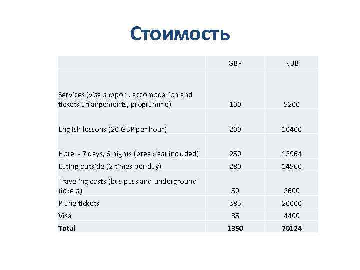 Стоимость GBP RUB Serviсes (visa support, accomodation and tickets arrangements, programme) 100 5200 English