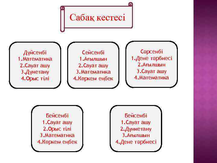 Сабақ кестесі Дүйсенбі 1. Математика 2. Сауат ашу 3. Дүнетану 4. Орыс тілі Сейсенбі