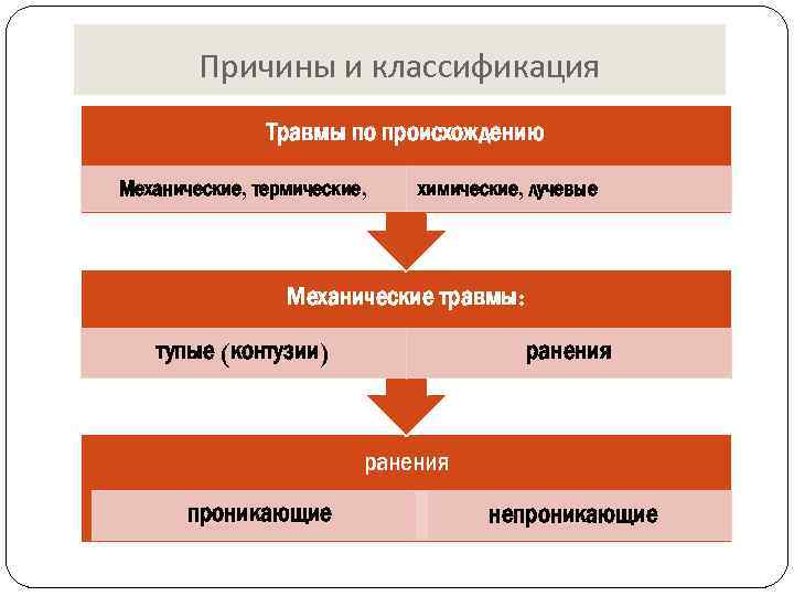 Причины и классификация Травмы по происхождению Механические, термические, химические, лучевые Механические травмы: тупые (контузии)