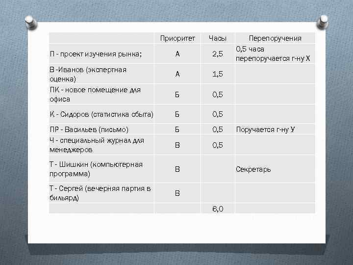  Приоритет Часы А 2, 5 А 1, 5 Б 0, 5 К -