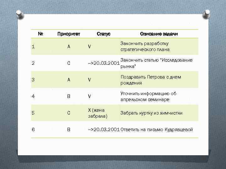 № Приоритет Статус Описание задачи 1 А V Закончить разработку стратегического плана 2 С