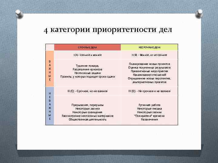 4 категории приоритетности дел СРОЧНЫЕ ДЕЛА I (А) - Срочное и важное В А