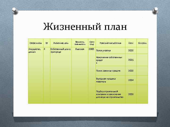 Жизненный план Сфера жизни Имущество, деньги № 4 Жизненная цель Собственный дом в пригороде