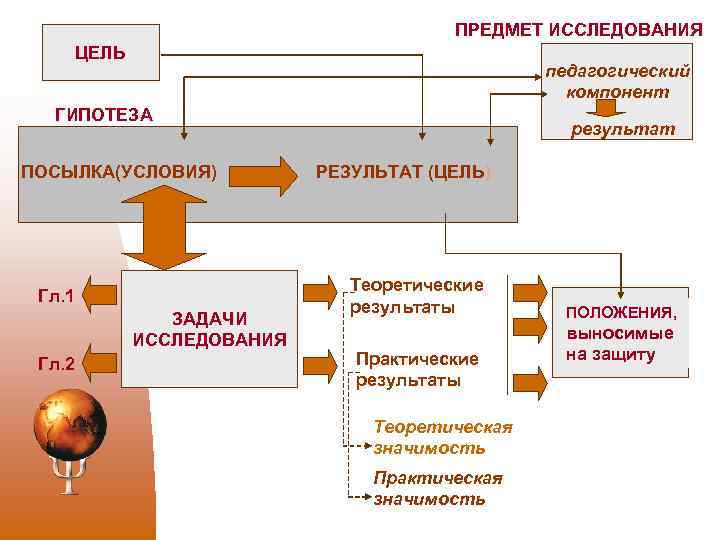 ПРЕДМЕТ ИССЛЕДОВАНИЯ ЦЕЛЬ педагогический компонент ГИПОТЕЗА ПОСЫЛКА(УСЛОВИЯ) результат Гл. 1 ЗАДАЧИ ИССЛЕДОВАНИЯ Гл. 2