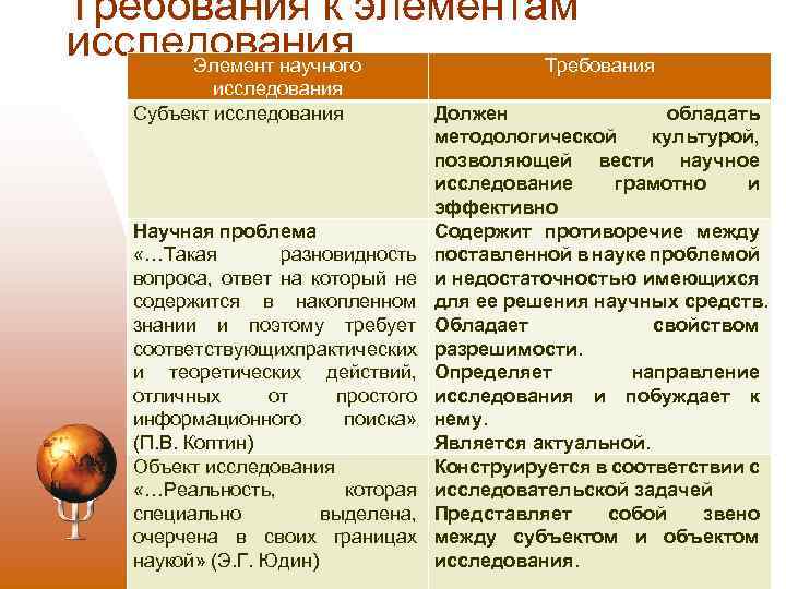 Требования к элементам исследования Элемент научного Требования исследования Субъект исследования Научная проблема «…Такая разновидность