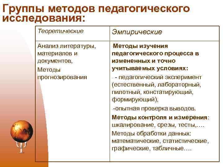 Группы методов педагогического исследования: Теоретические Анализ литературы, материалов и документов, Методы прогнозирования Эмпирические Методы