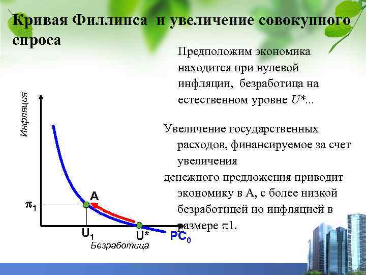 Кривая Филлипса и увеличение совокупного спроса Инфляция Предположим экономика находится при нулевой инфляции, безработица