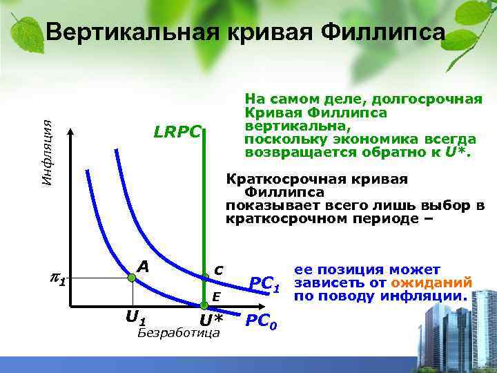 Инфляция Вертикальная кривая Филлипса 1 На самом деле, долгосрочная Кривая Филлипса вертикальна, поскольку экономика