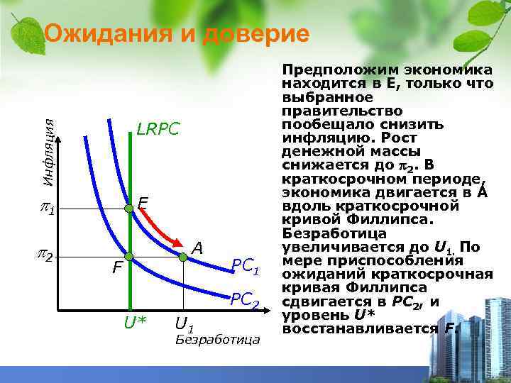 Инфляция Ожидания и доверие LRPC 1 E 2 A F U* PC 1 PC