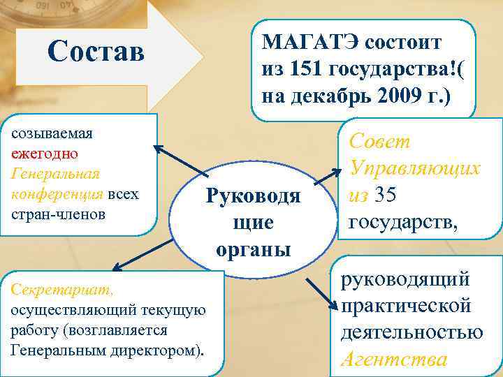 МАГАТЭ состоит из 151 государства!( на декабрь 2009 г. ) Состав созываемая ежегодно Генеральная