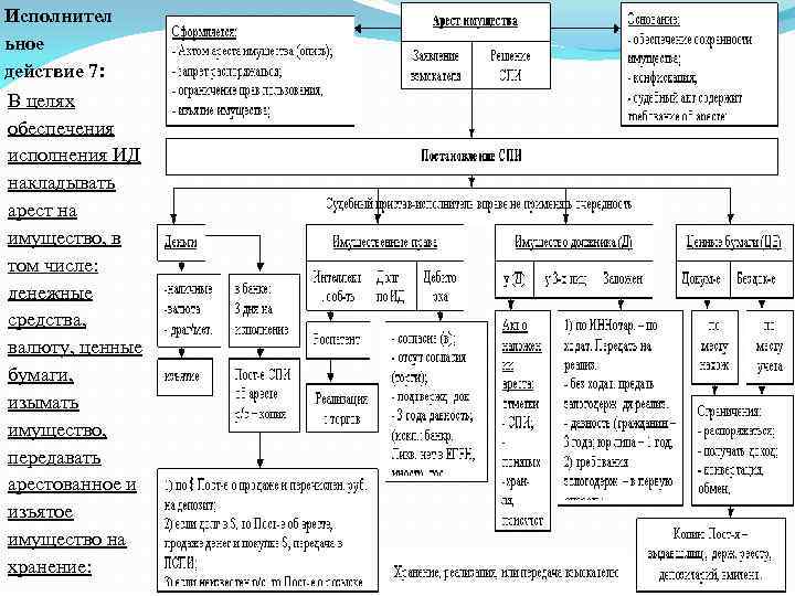 Исполнител ьное действие 7: В целях обеспечения исполнения ИД накладывать арест на имущество, в