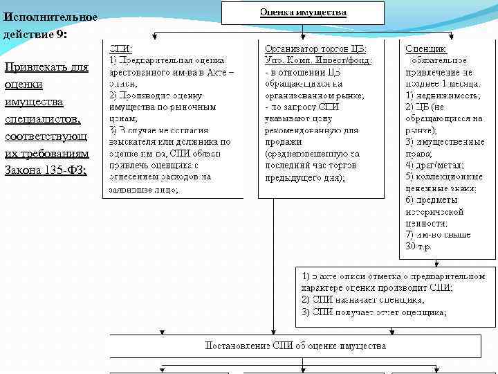 Исполнительное действие 9: Привлекать для оценки имущества специалистов, соответствующ их требованиям Закона 135 -ФЗ;