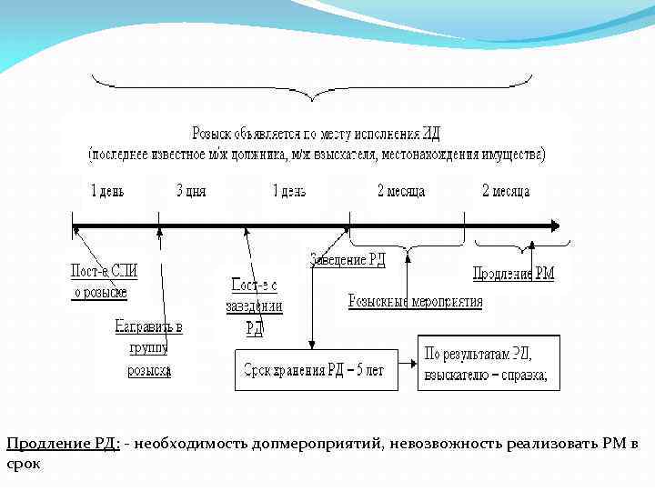Продление РД: - необходимость допмероприятий, невозвожность реализовать РМ в срок 