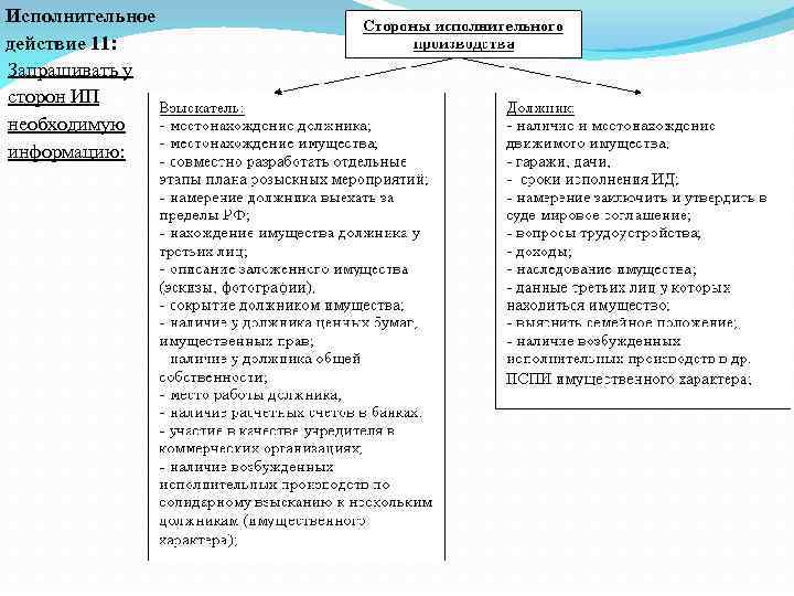 Исполнительное действие 11: Запрашивать у сторон ИП необходимую информацию: 