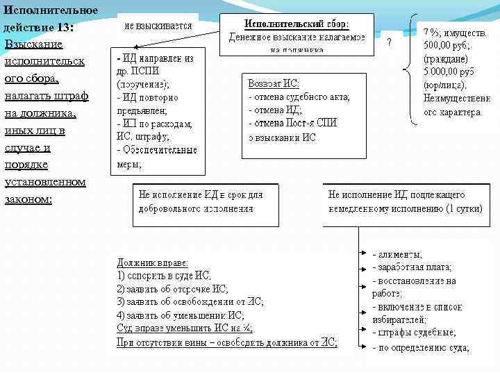 Исполнительное действие 13: Взыскание исполнительск ого сбора, налагать штраф на должника, иных лиц в