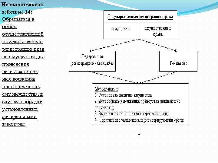 Исполнительное действие 14: Обращаться в орган, осуществляющий государственную регистрацию прав на имущество для проведения