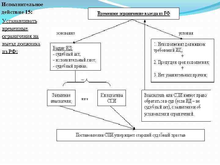 Исполнительное действие 15: Устанавливать временные ограничения на выезд должника из РФ: 