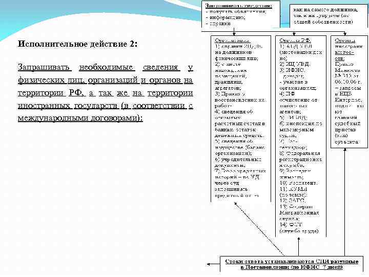 Исполнительное действие 2: Запрашивать необходимые сведения у физических лиц, организаций и органов на территории