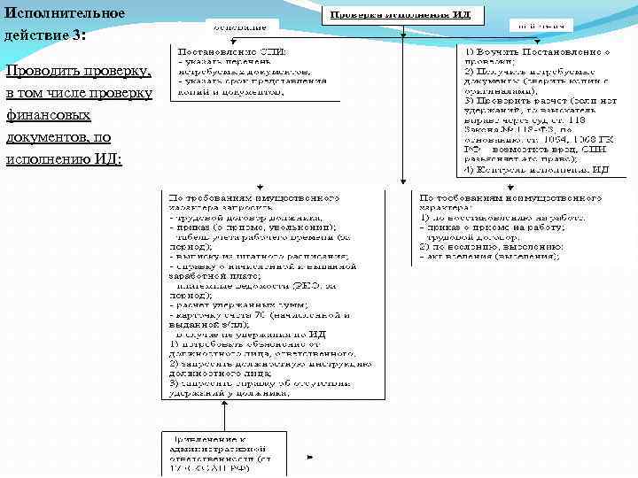 Исполнительное действие 3: Проводить проверку, в том числе проверку финансовых документов, по исполнению ИД: