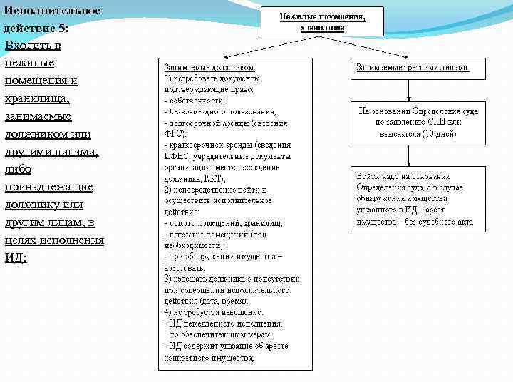 Исполнительное действие 5: Входить в нежилые помещения и хранилища, занимаемые должником или другими лицами,