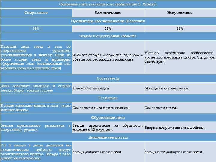 Основные типы галактик и их свойства (по Э. Хабблу) Спиральные Эллиптические Неправильные Процентное соотношение