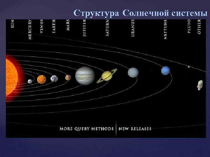 Структура Солнечной системы 