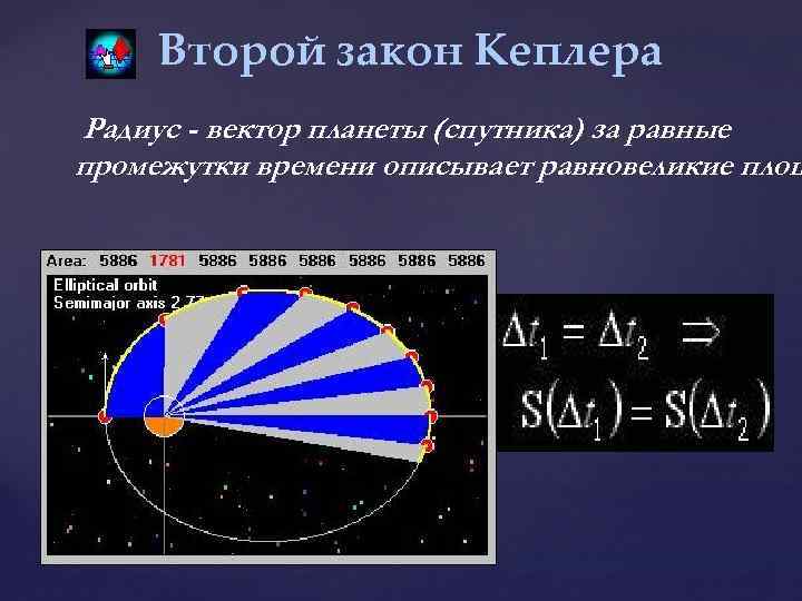 Второй закон Кеплера Радиус - вектор планеты (спутника) за равные промежутки времени описывает равновеликие