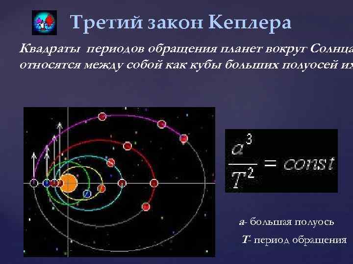 Уран большая полуось. 3 Закон Кеплера.