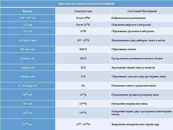 Краткая история развития Вселенной Время Температура 10 -45 - 10 -37 сек Более 1026