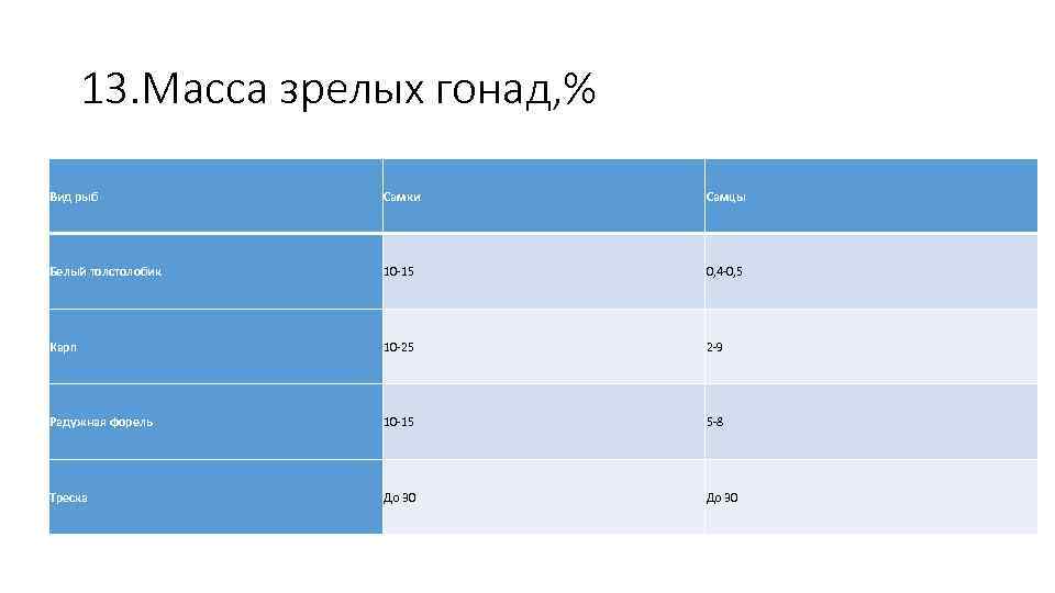 13. Масса зрелых гонад, % Вид рыб Самки Самцы Белый толстолобик 10 -15 0,