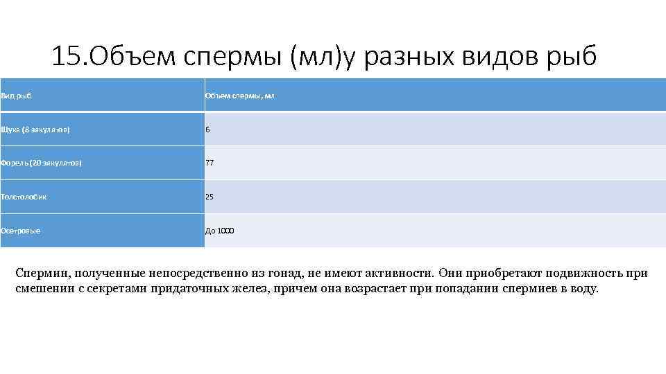 15. Объем спермы (мл)у разных видов рыб Вид рыб Объем спермы, мл Щука (8