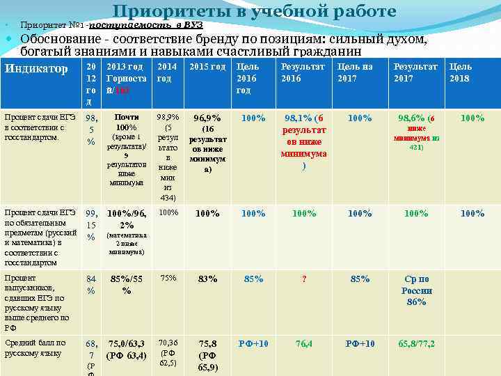  • Приоритеты в учебной работе Приоритет № 1 -поступаемость в ВУЗ Обоснование -