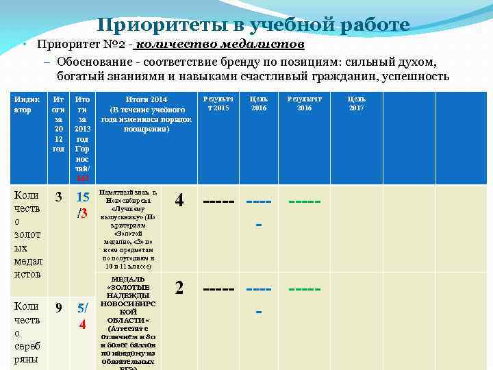 Приоритеты в учебной работе • Приоритет № 2 - количество медалистов – Обоснование -