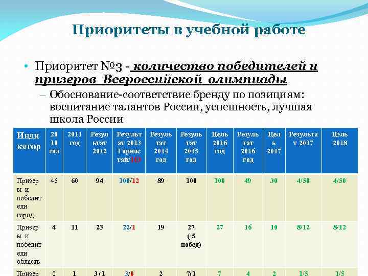 Приоритеты в учебной работе • Приоритет № 3 - количество победителей и призеров Всероссийской