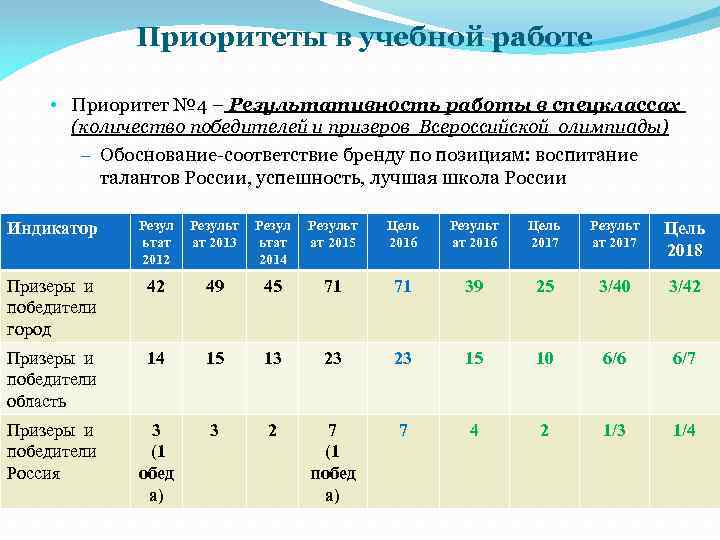 Приоритеты в учебной работеПриоритет