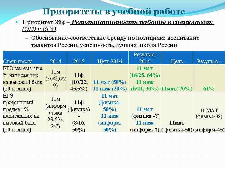 Приоритеты в учебной работе • Приоритет № 4 – Результативность работы в спецклассах (ОГЭ