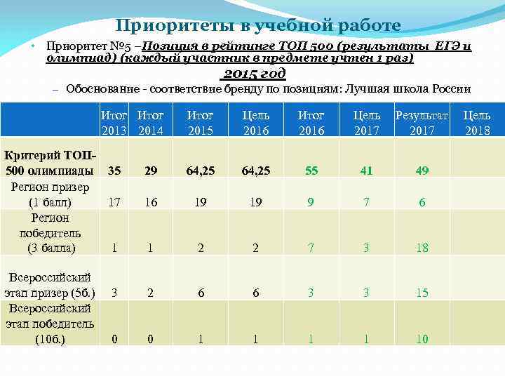 Приоритеты в учебной работе • Приоритет № 5 –Позиция в рейтинге ТОП 500 (результаты