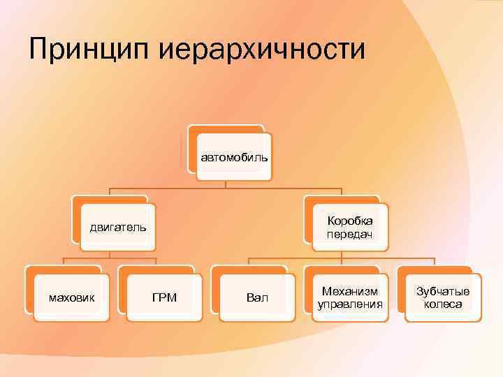 Принцип иерархичности автомобиль Коробка передач двигатель маховик ГРМ Вал Механизм управления Зубчатые колеса 