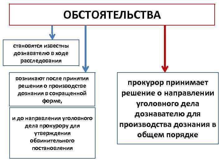 Сокращенная форма дознания. . Формы производства дознания схема. Дознание и сокращенное дознание. Следствие дознание и дознание в сокращенной форме таблица. Общая и сокращенная форма дознания.